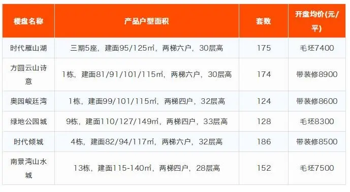 10月鹤山6个项目开盘，969套房源新获预售证！