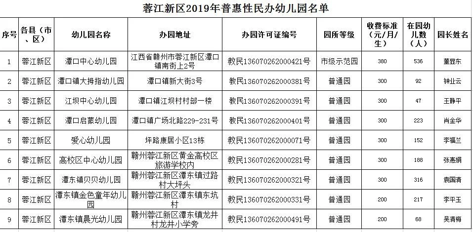 赣州蓉江新区2019年普惠性民办幼儿园名单出炉！