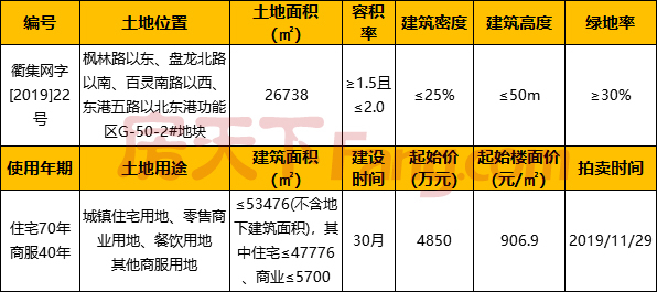 衢州东港又一住宅地块将拍卖 起始楼面价907元/㎡