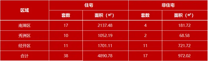 11月7日嘉兴市本级成交各类商品房共55套 包括住宅38套