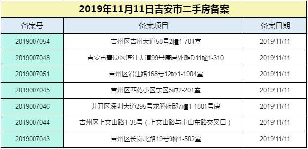 【成交播报】2019年11月11日吉安楼市每日成交数据