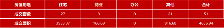 11月10日嘉兴市本级成交各类商品房共51套 包括住宅27套