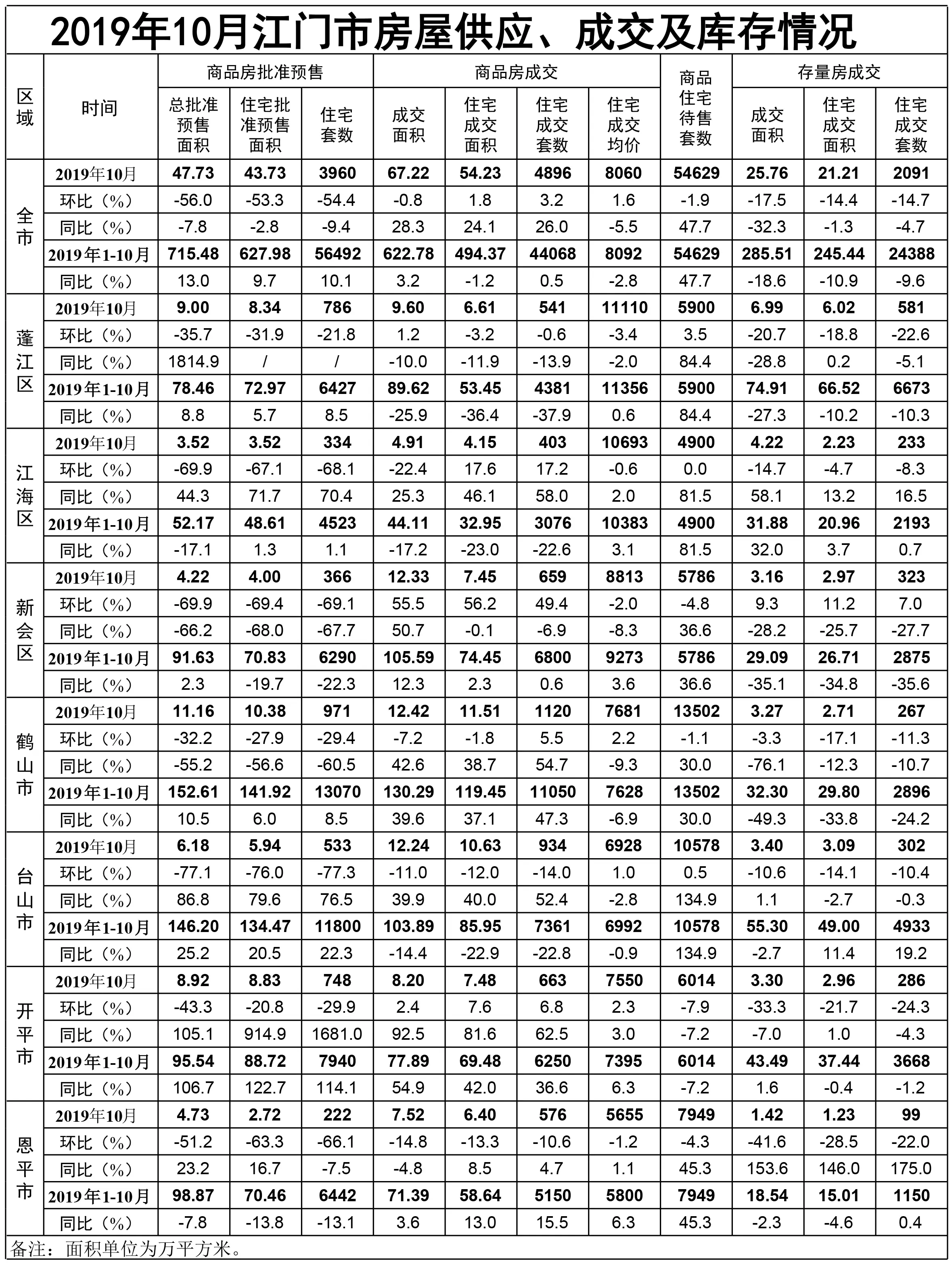 【官方】10月恩平住宅成交套数576套！均价微降