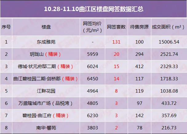 11月伊始 韶关楼市数据出炉 某一精装楼盘价格仅6字出头！