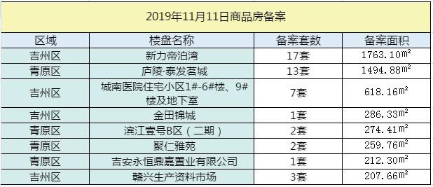 【成交播报】2019年11月11日吉安楼市每日成交数据