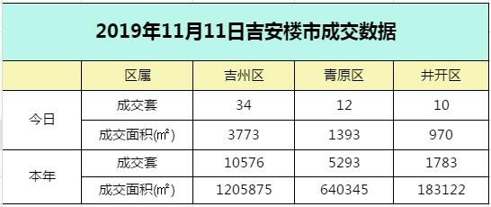 【成交播报】2019年11月11日吉安楼市每日成交数据