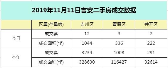 【成交播报】2019年11月12日吉安楼市每日成交数据