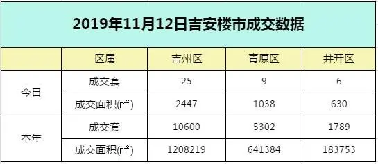 【成交播报】2019年11月12日吉安楼市每日成交数据