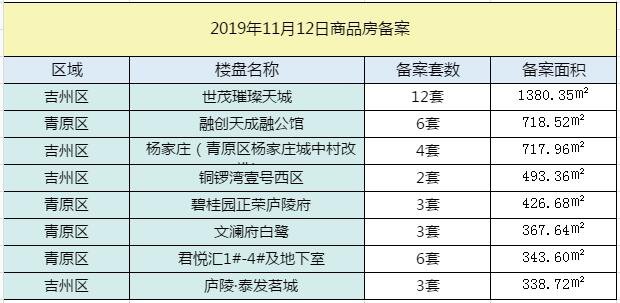 【成交播报】2019年11月12日吉安楼市每日成交数据