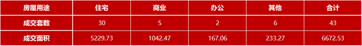 11月11日嘉兴市本级成交各类商品房共43套 包括住宅30套