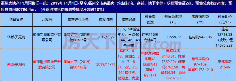 融创望潮府中式排屋获批预售证 预售房源43套