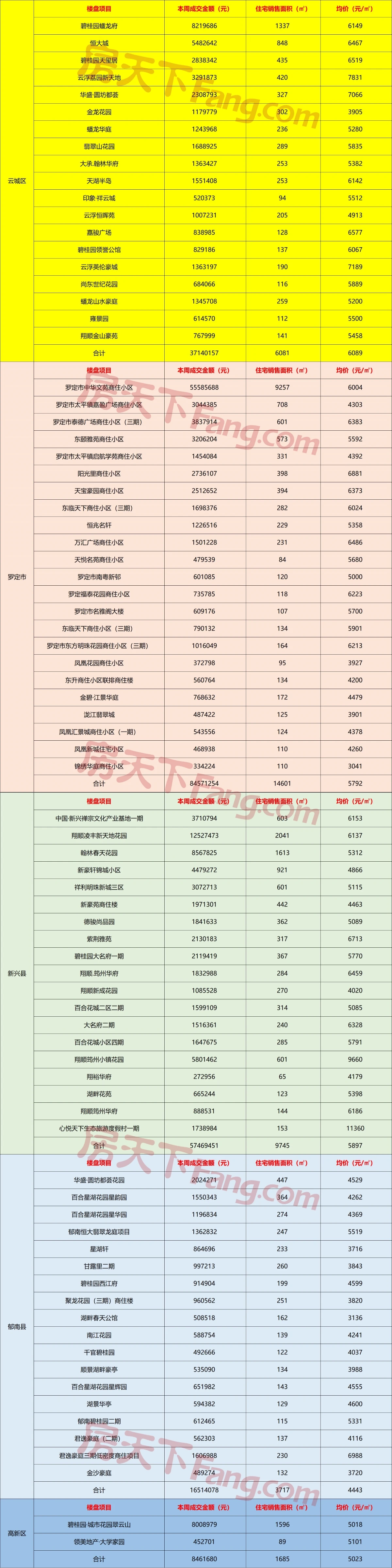 11.4-11.10云浮网签报告出炉！新盘首开劲销2亿！