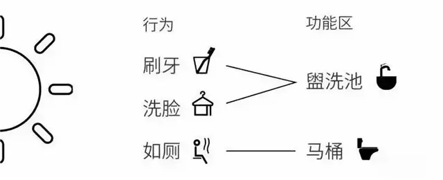 一个理想的卫生间布局是怎样的？