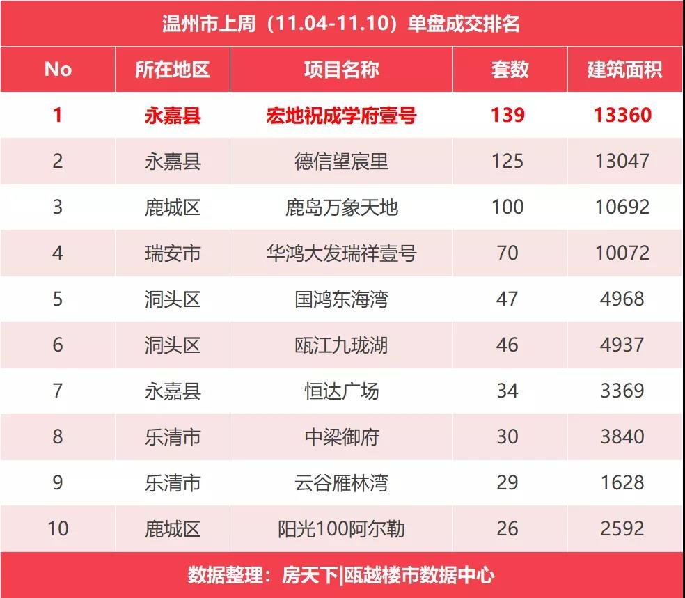 （11.4-11.10）上周温州新房成交有所下滑，这个郊县靠两大项目夺得区域成交榜首