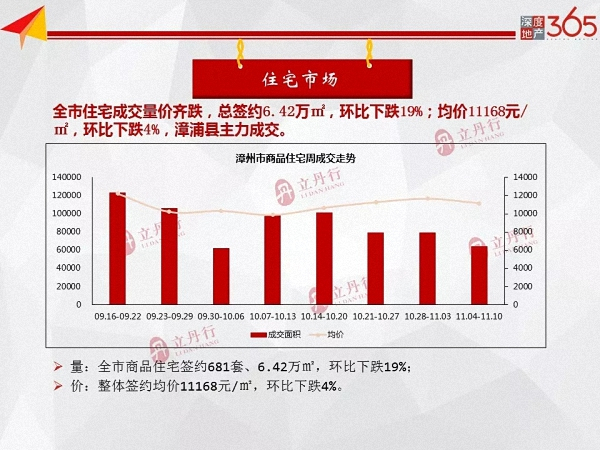 上周漳州住宅成交量价齐跌！均价11168元/㎡，环比下跌4%……