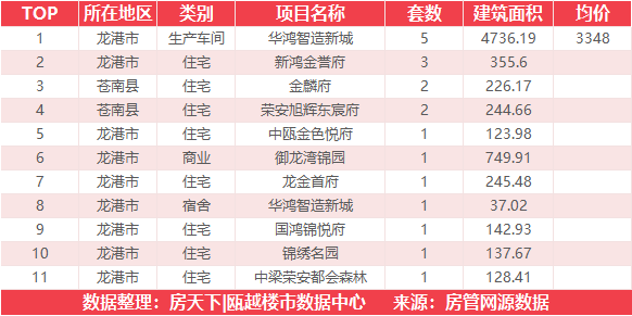 11月11日住宅成交来自瓯江九珑湖