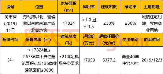 【土拍直播预告】衢州3宗住宅地块明日9:30将开始进行拍卖 起始总价82930万元