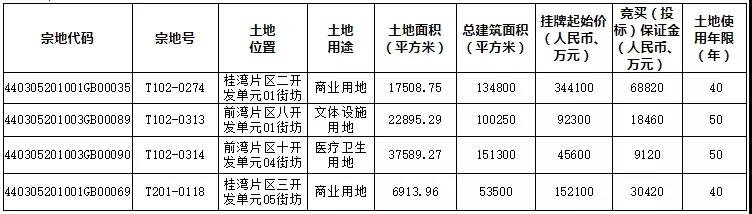 深圳前海1宗“双限双竞”宅地均价9.9万元/㎡