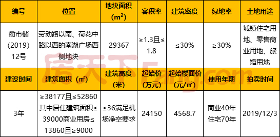 【土拍直播预告】衢州3宗住宅地块明日9:30将开始进行拍卖 起始总价82930万元