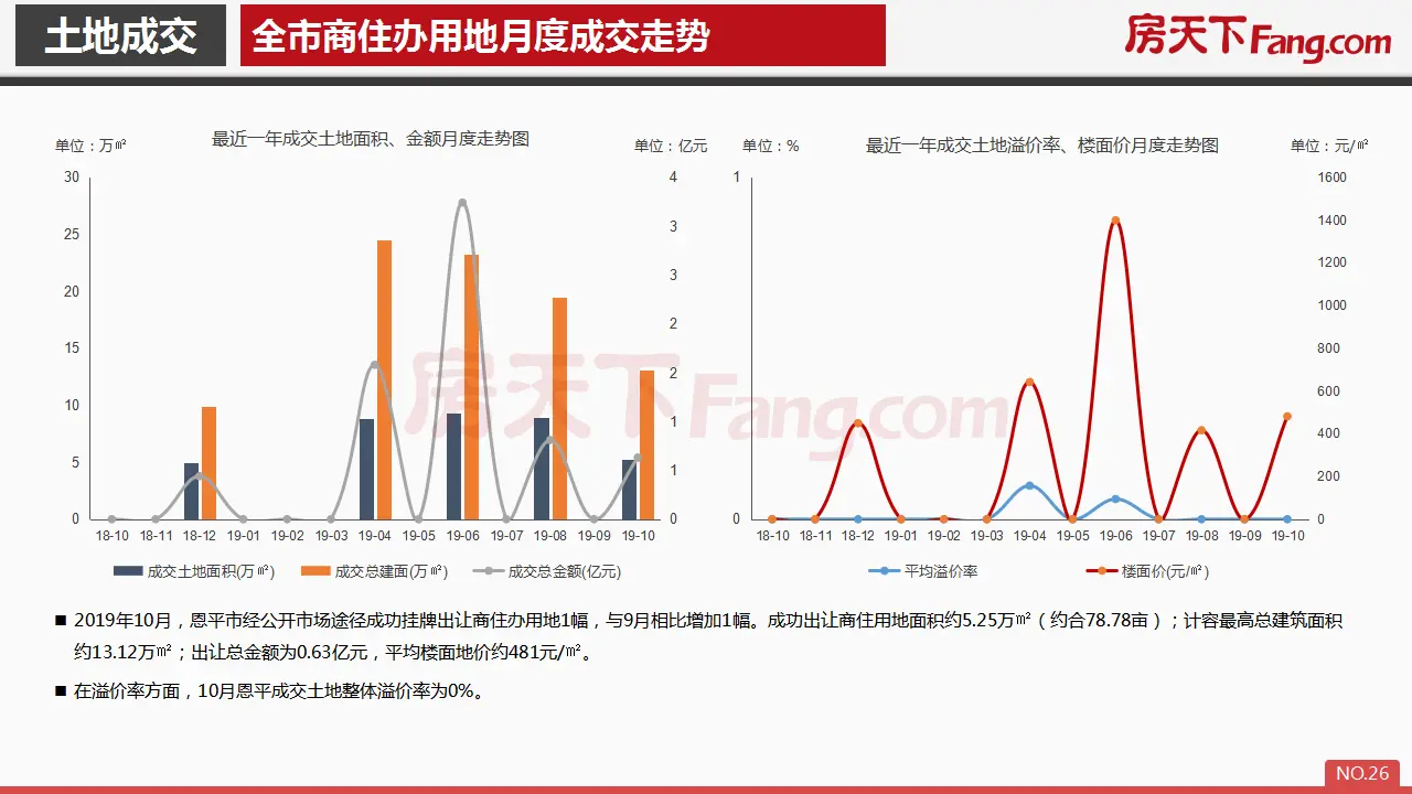 2019年10月恩平市房地产市场报告