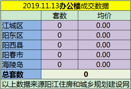 11.13网签成交76套房源 江城均价7145.14 元/㎡