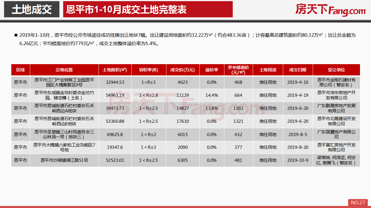 2019年10月恩平市房地产市场报告