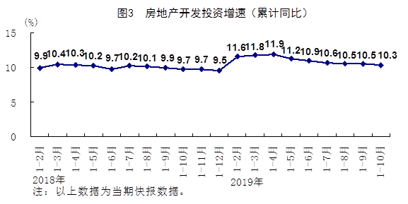 统计局：前十月CPI同比上涨2.6% 国民经济运行总体平稳