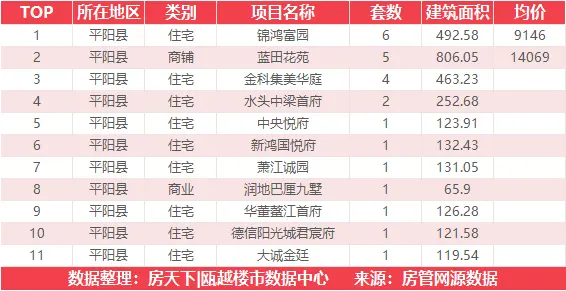 11月14日住宅成交来自温州文博科技产业园