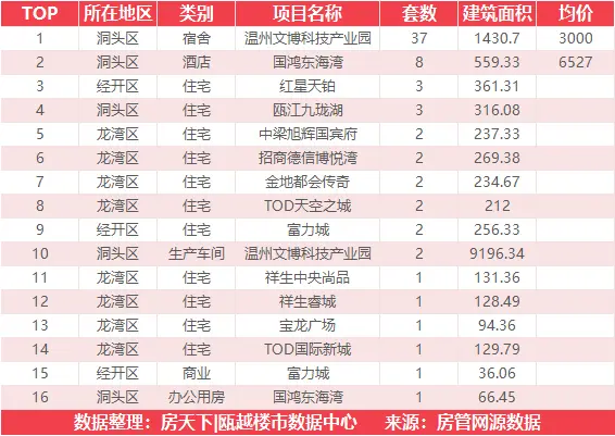 11月14日住宅成交来自温州文博科技产业园