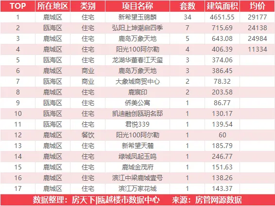 11月14日住宅成交来自温州文博科技产业园