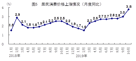 统计局：前十月CPI同比上涨2.6% 国民经济运行总体平稳