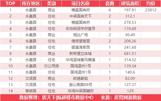 11月14日住宅成交来自温州文博科技产业园