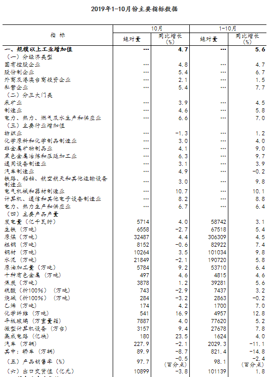 统计局：前十月CPI同比上涨2.6% 国民经济运行总体平稳