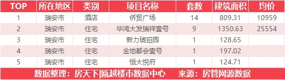 11月14日住宅成交来自温州文博科技产业园