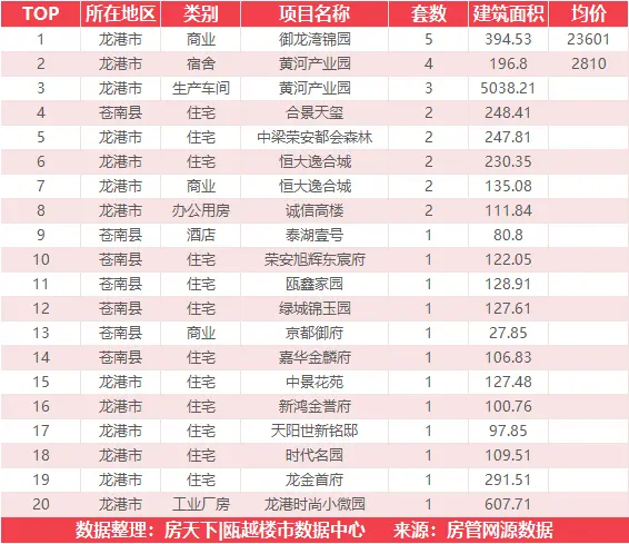 11月14日住宅成交来自温州文博科技产业园