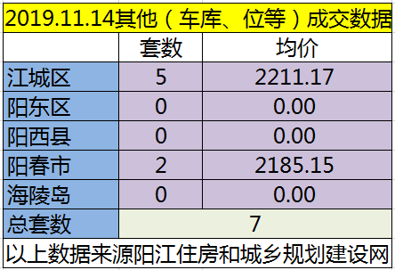 11.14网签成交54套房源 江城均价6358.05元/㎡