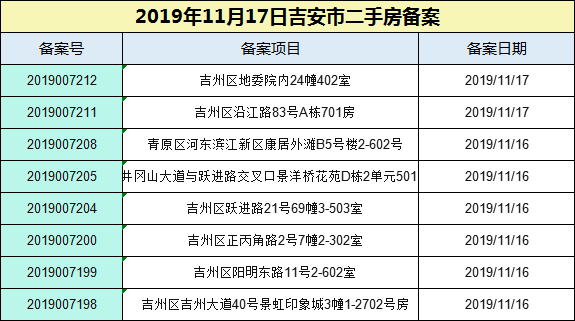 【成交播报】2019年11月17日吉安楼市每日成交数据