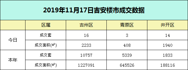 【成交播报】2019年11月17日吉安楼市每日成交数据