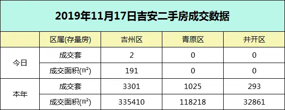 【成交播报】2019年11月17日吉安楼市每日成交数据