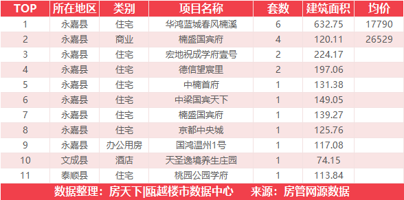 11月15日住宅成交来自瑞安生态科学城金茂悦