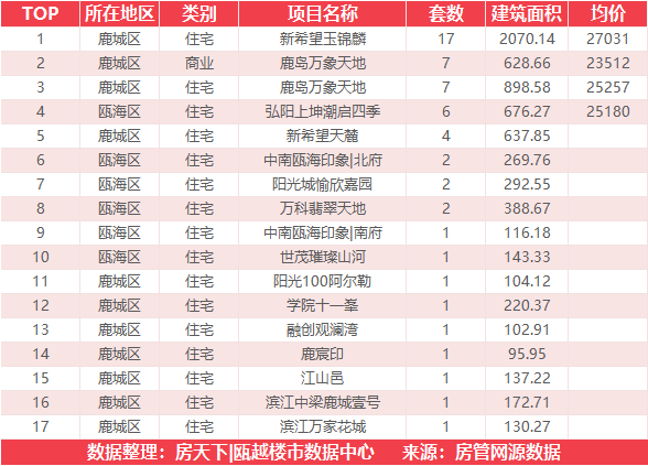 11月15日住宅成交来自瑞安生态科学城金茂悦