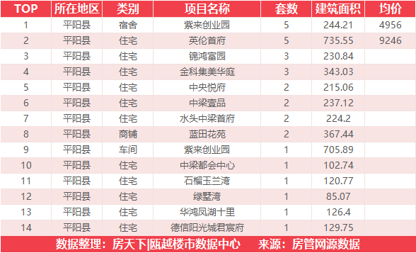 11月15日住宅成交来自瑞安生态科学城金茂悦