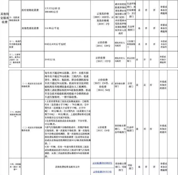 云南明确14项收费标准：这些地方停车1免费，物业费能收…