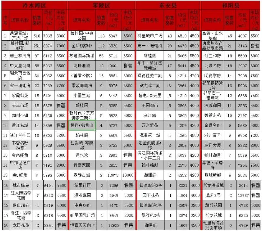 2019年10月永州市房地产市场情况简报