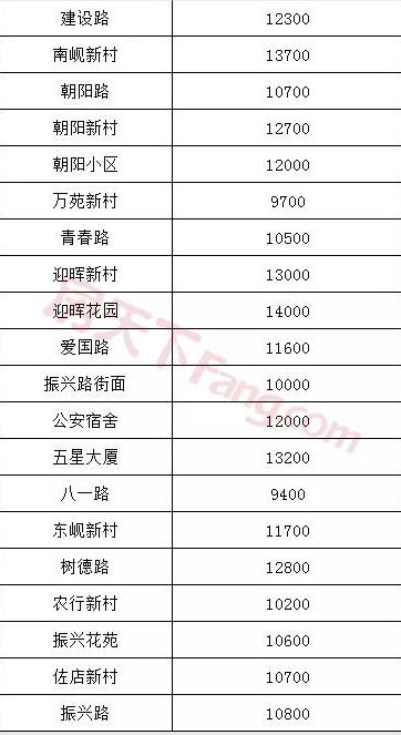 东阳11月二手房价格出炉！