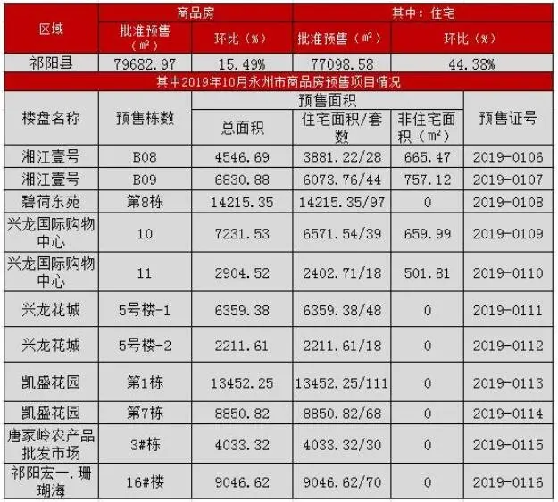 2019年10月永州市房地产市场情况简报