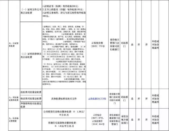 云南明确14项收费标准：这些地方停车1免费，物业费能收…