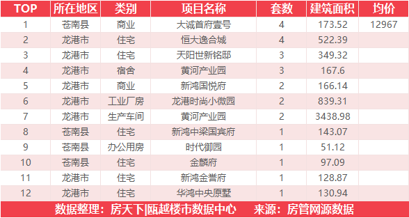 11月15日住宅成交来自瑞安生态科学城金茂悦