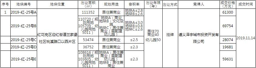 土拍快报丨兰家堡片区地块择得良主 新蒲旺地成交