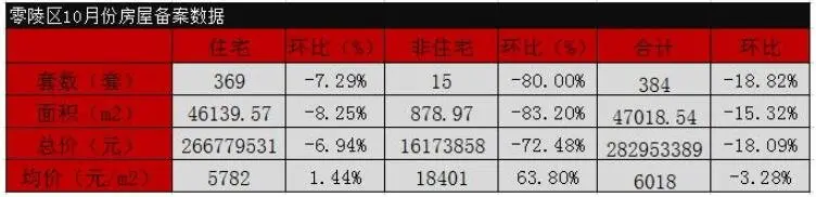 2019年10月永州市房地产市场情况简报